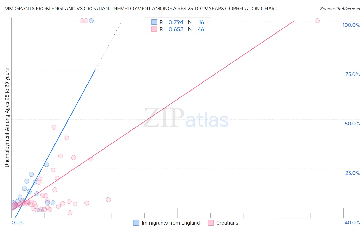 Immigrants from England vs Croatian Unemployment Among Ages 25 to 29 years