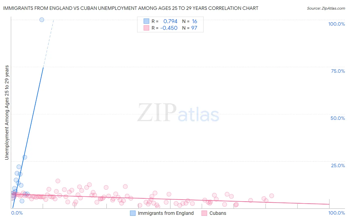 Immigrants from England vs Cuban Unemployment Among Ages 25 to 29 years