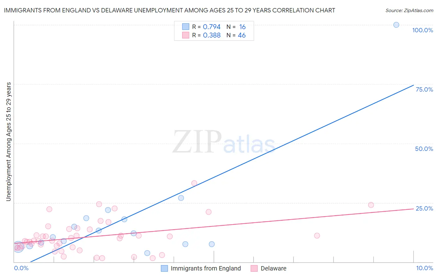 Immigrants from England vs Delaware Unemployment Among Ages 25 to 29 years