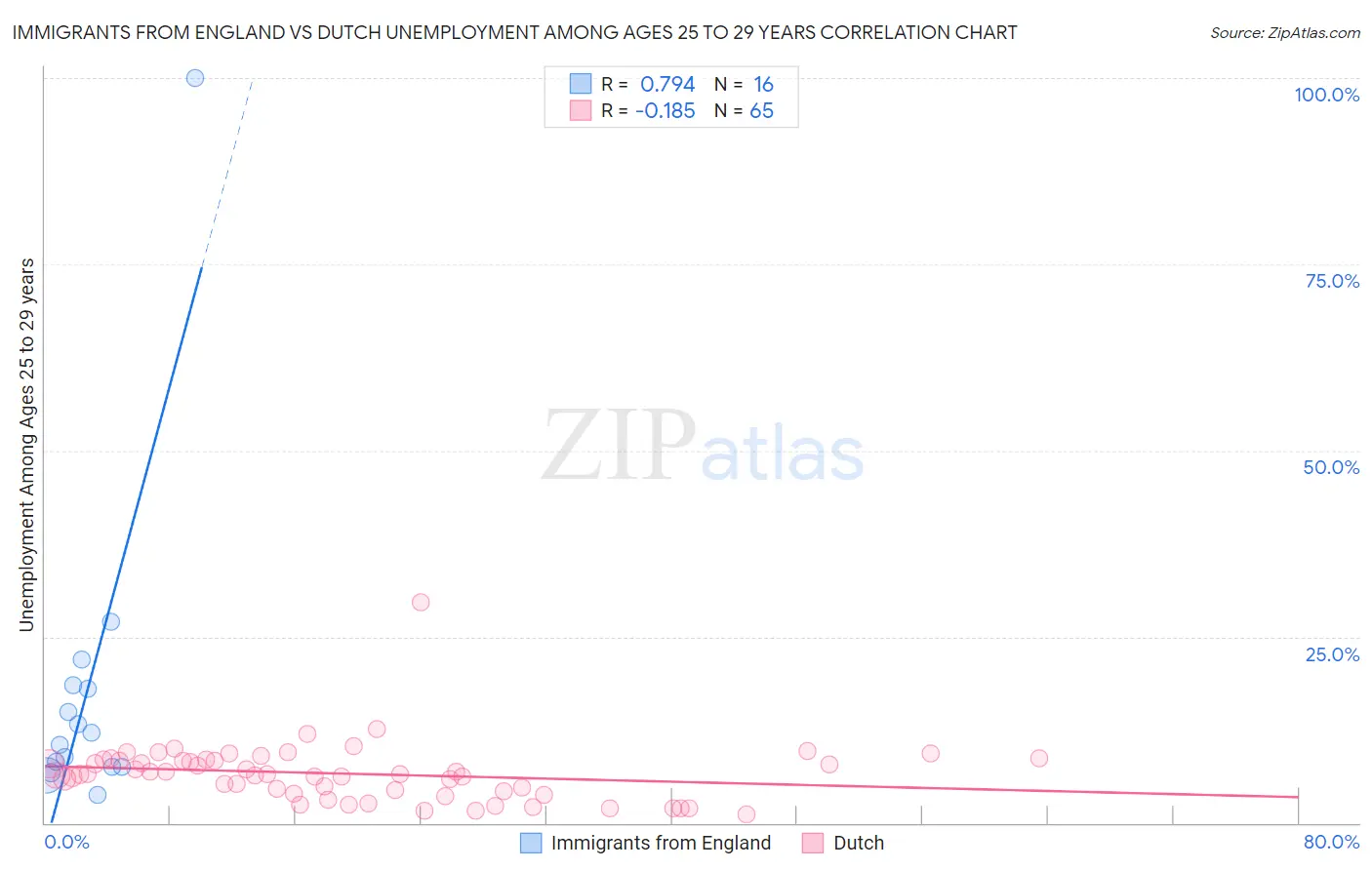 Immigrants from England vs Dutch Unemployment Among Ages 25 to 29 years