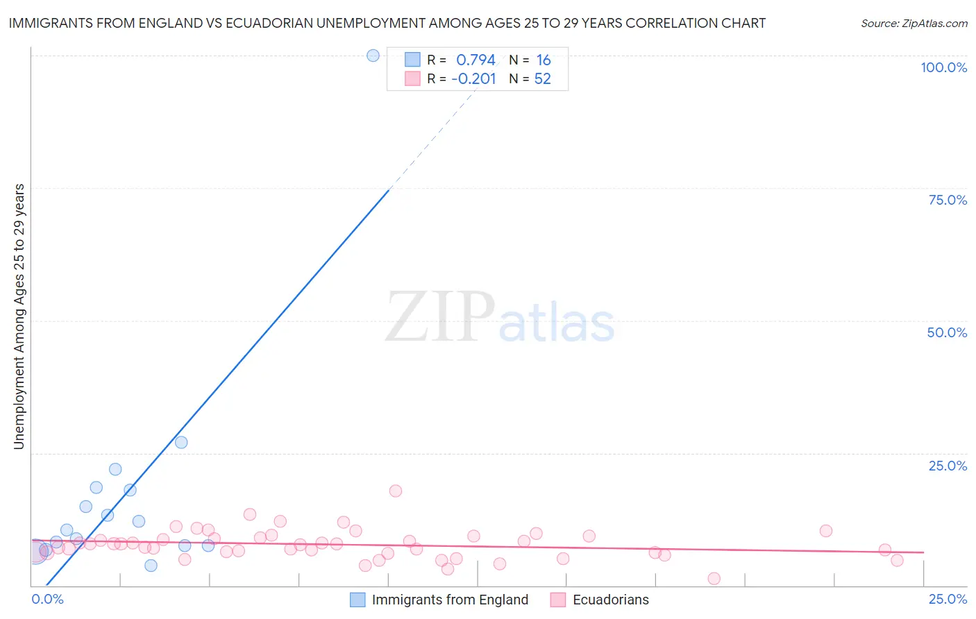 Immigrants from England vs Ecuadorian Unemployment Among Ages 25 to 29 years