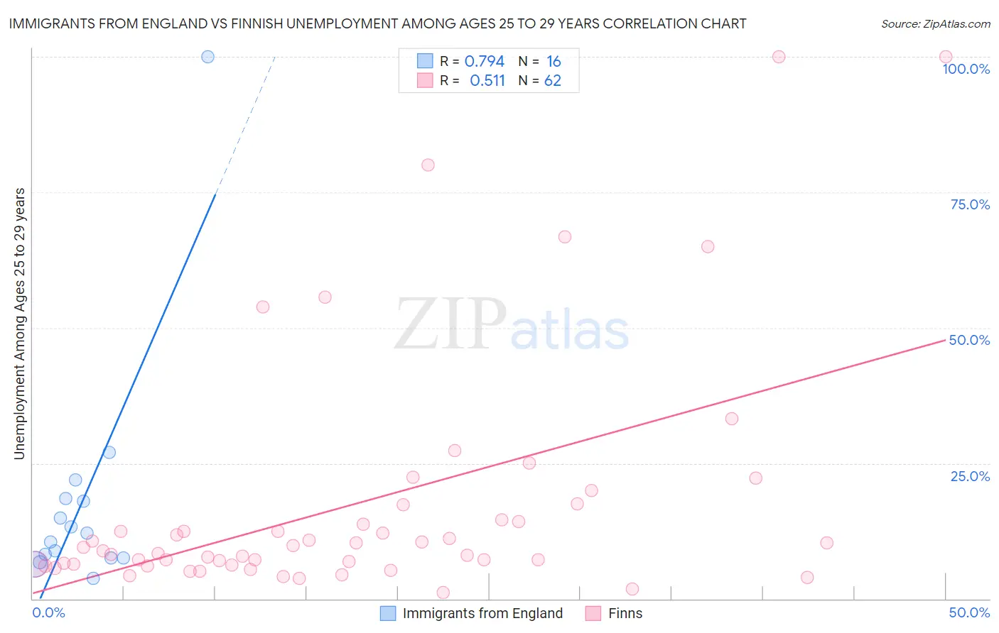 Immigrants from England vs Finnish Unemployment Among Ages 25 to 29 years