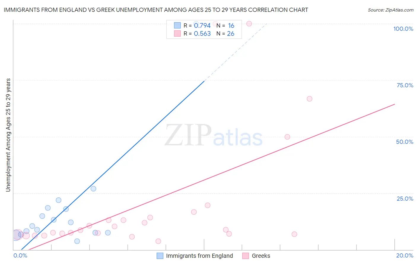 Immigrants from England vs Greek Unemployment Among Ages 25 to 29 years