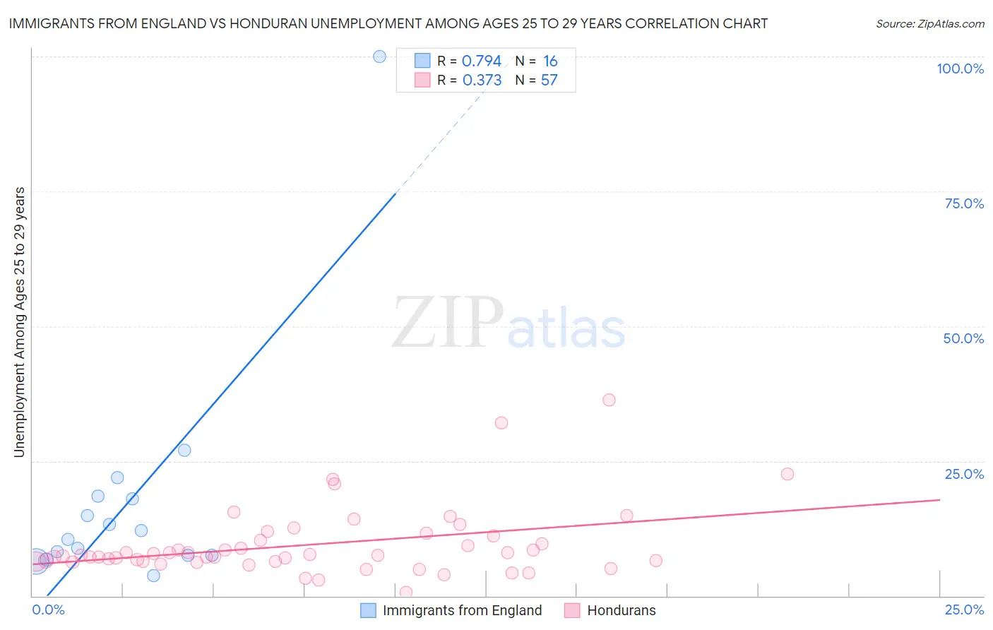 Immigrants from England vs Honduran Unemployment Among Ages 25 to 29 years