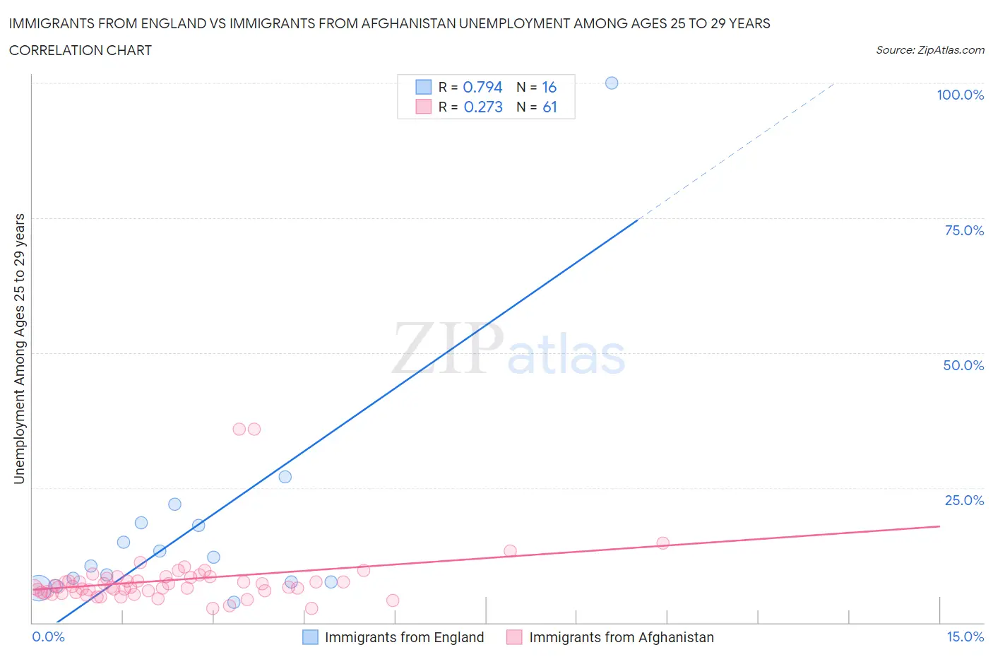 Immigrants from England vs Immigrants from Afghanistan Unemployment Among Ages 25 to 29 years