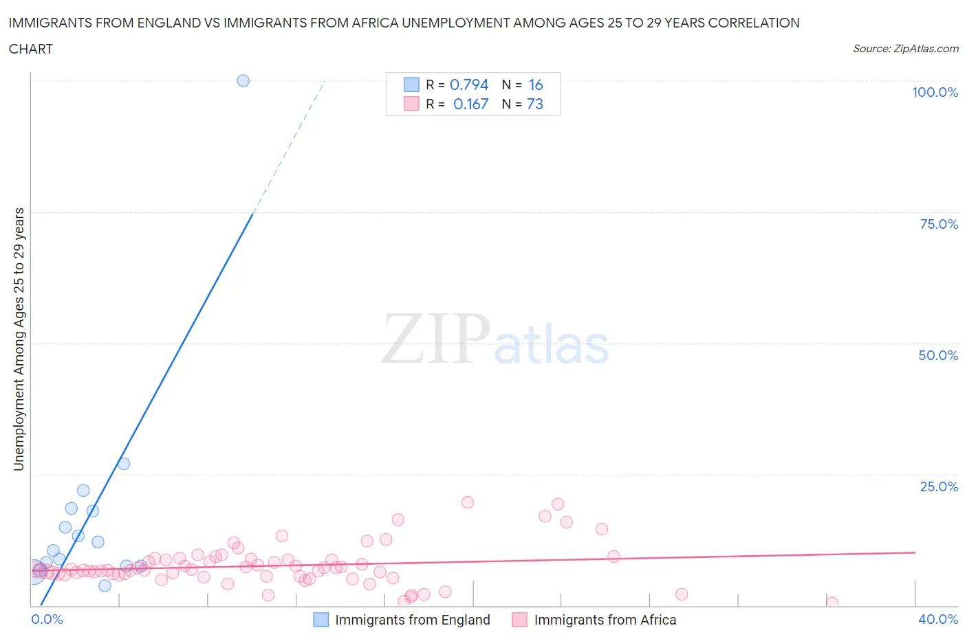 Immigrants from England vs Immigrants from Africa Unemployment Among Ages 25 to 29 years