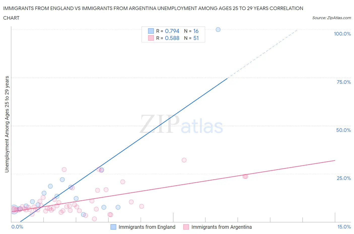 Immigrants from England vs Immigrants from Argentina Unemployment Among Ages 25 to 29 years