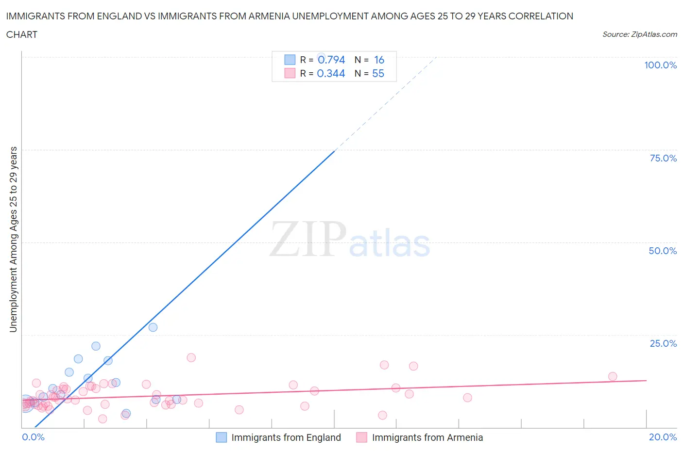 Immigrants from England vs Immigrants from Armenia Unemployment Among Ages 25 to 29 years