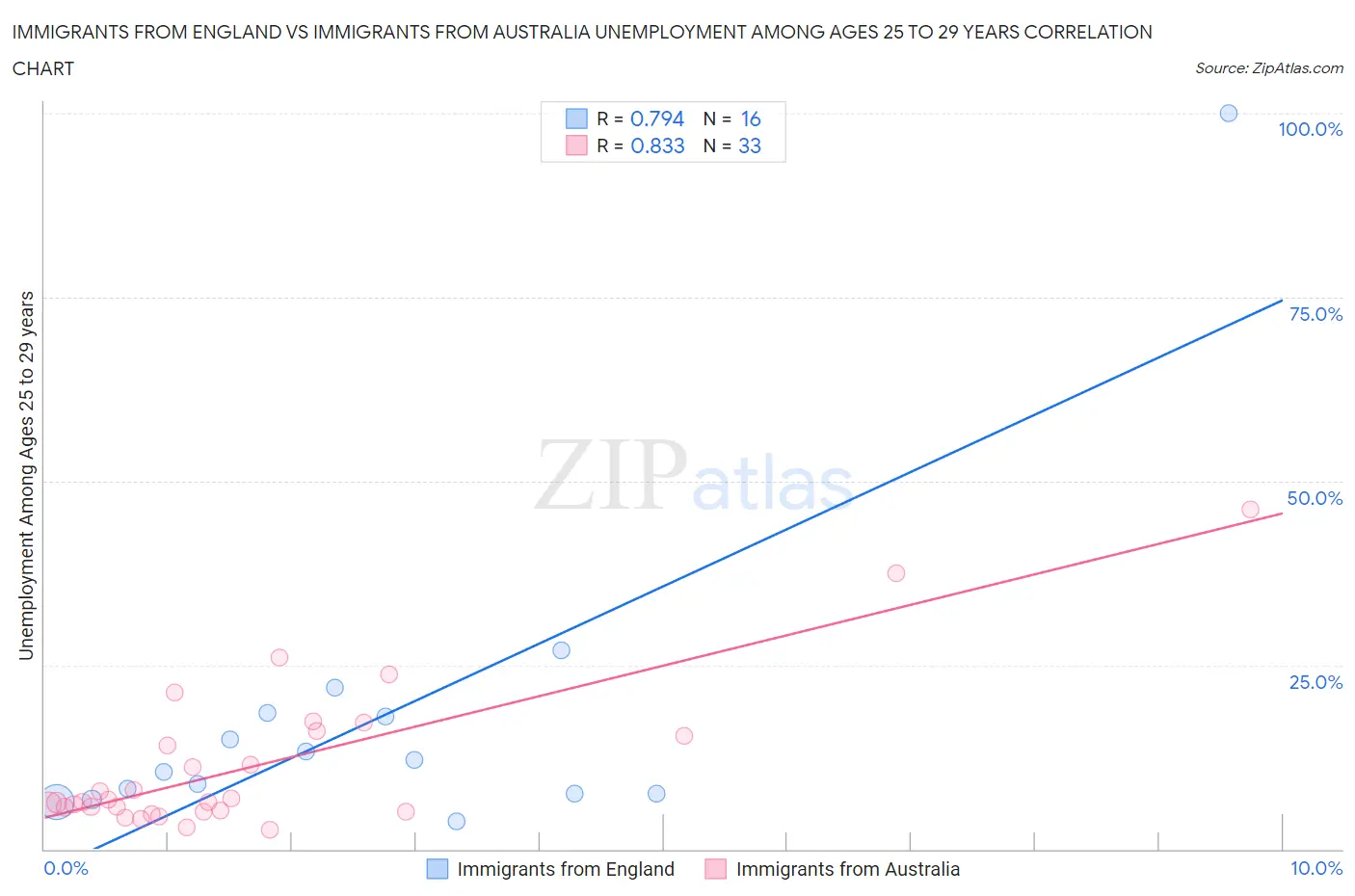 Immigrants from England vs Immigrants from Australia Unemployment Among Ages 25 to 29 years