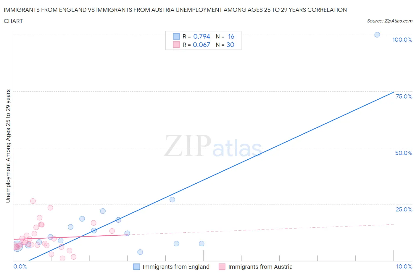 Immigrants from England vs Immigrants from Austria Unemployment Among Ages 25 to 29 years