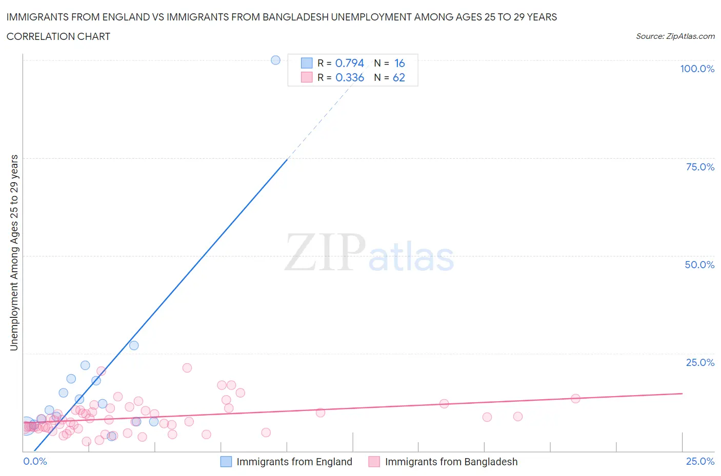 Immigrants from England vs Immigrants from Bangladesh Unemployment Among Ages 25 to 29 years