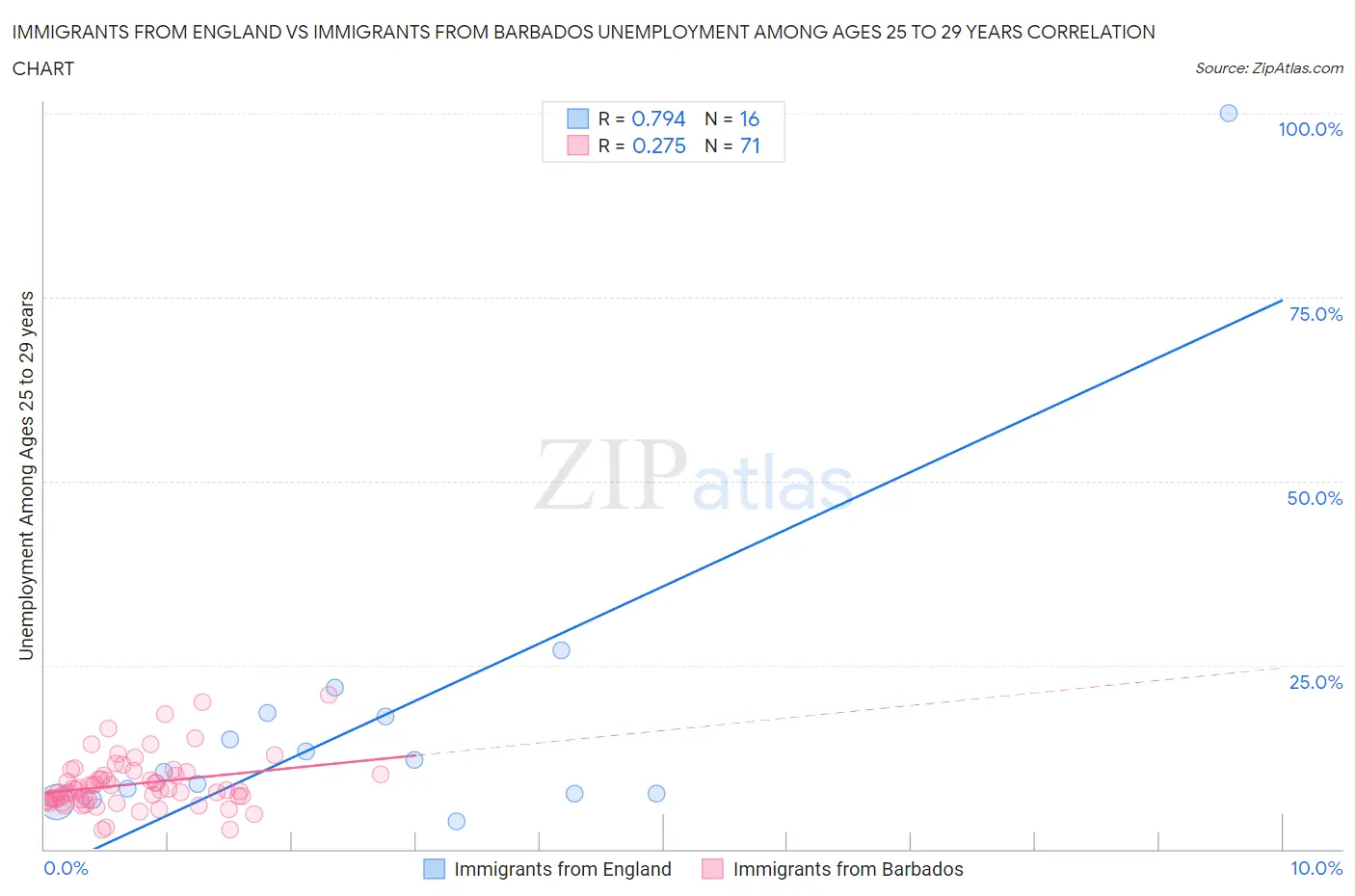 Immigrants from England vs Immigrants from Barbados Unemployment Among Ages 25 to 29 years