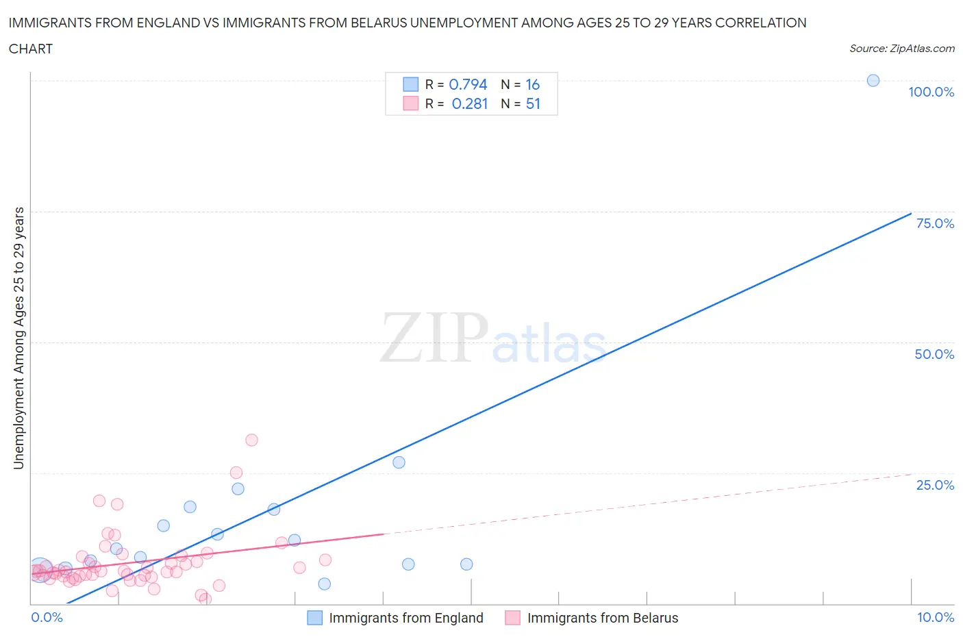 Immigrants from England vs Immigrants from Belarus Unemployment Among Ages 25 to 29 years