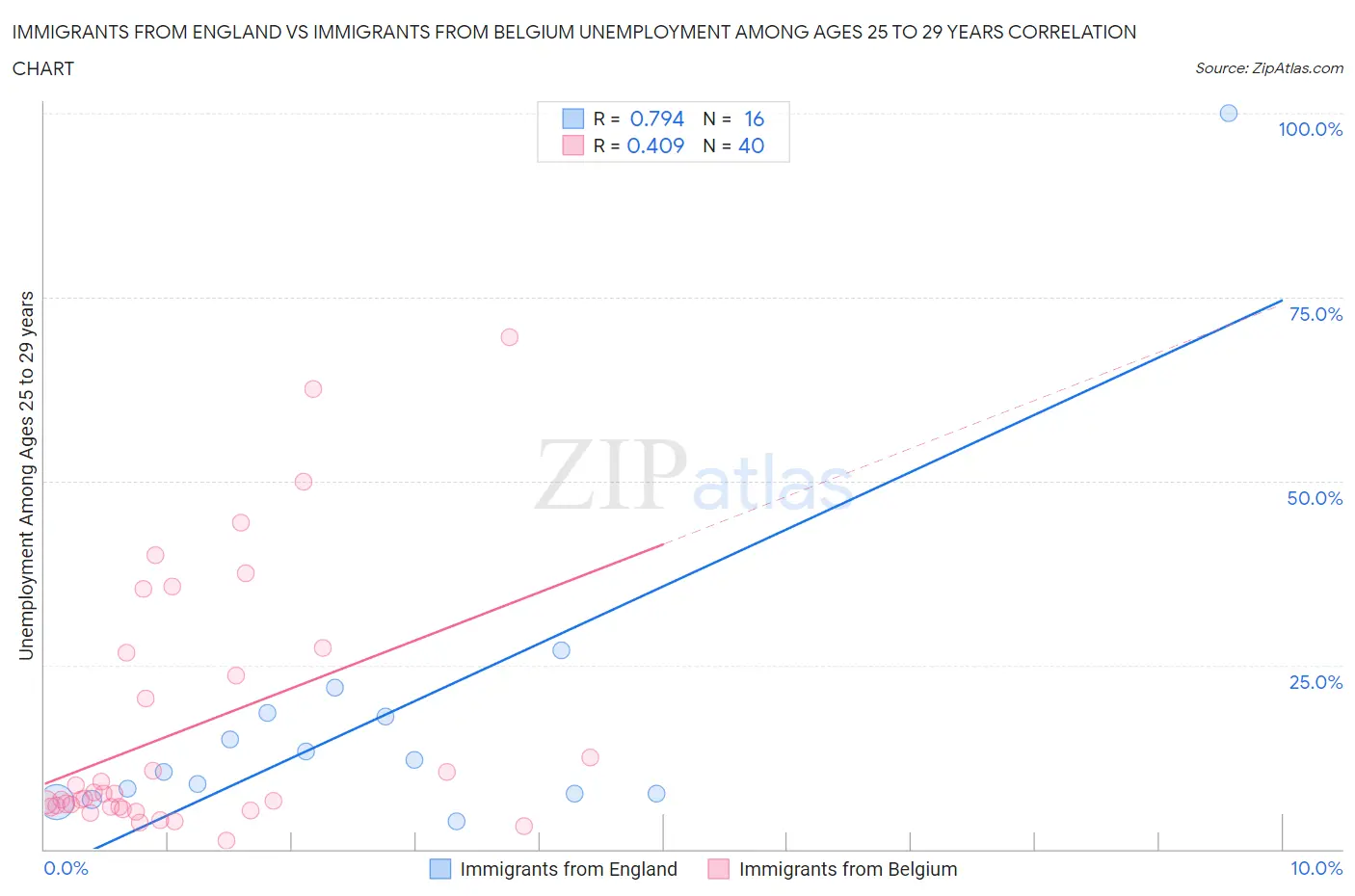 Immigrants from England vs Immigrants from Belgium Unemployment Among Ages 25 to 29 years