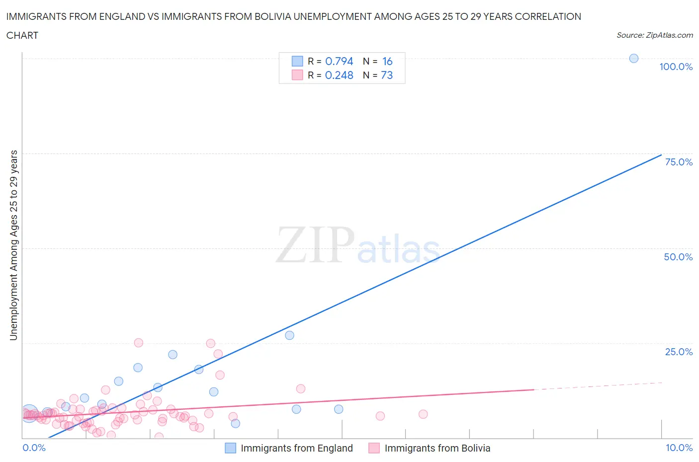 Immigrants from England vs Immigrants from Bolivia Unemployment Among Ages 25 to 29 years