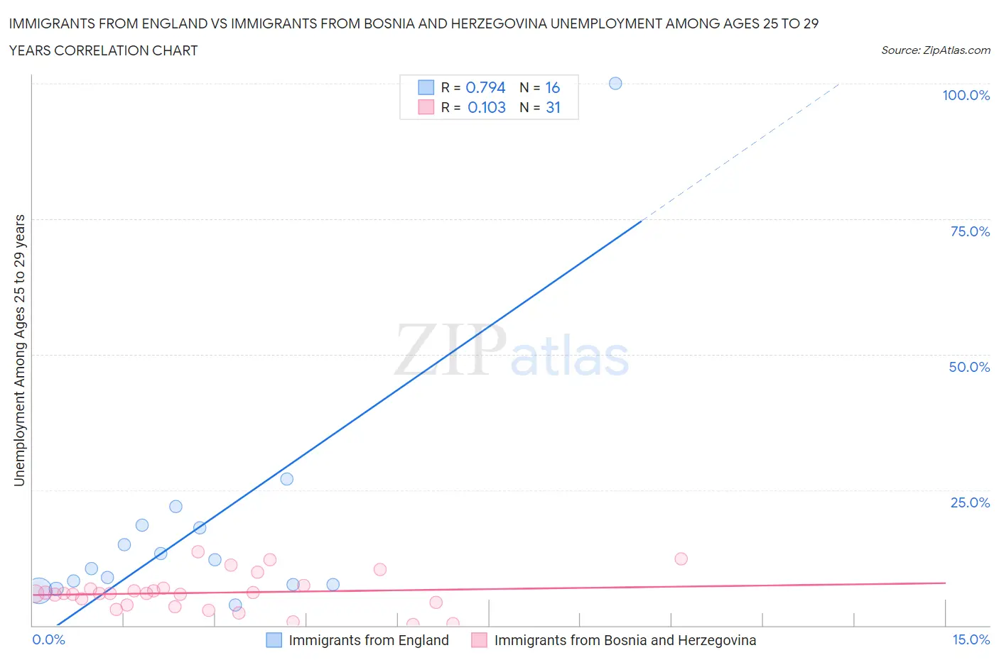 Immigrants from England vs Immigrants from Bosnia and Herzegovina Unemployment Among Ages 25 to 29 years