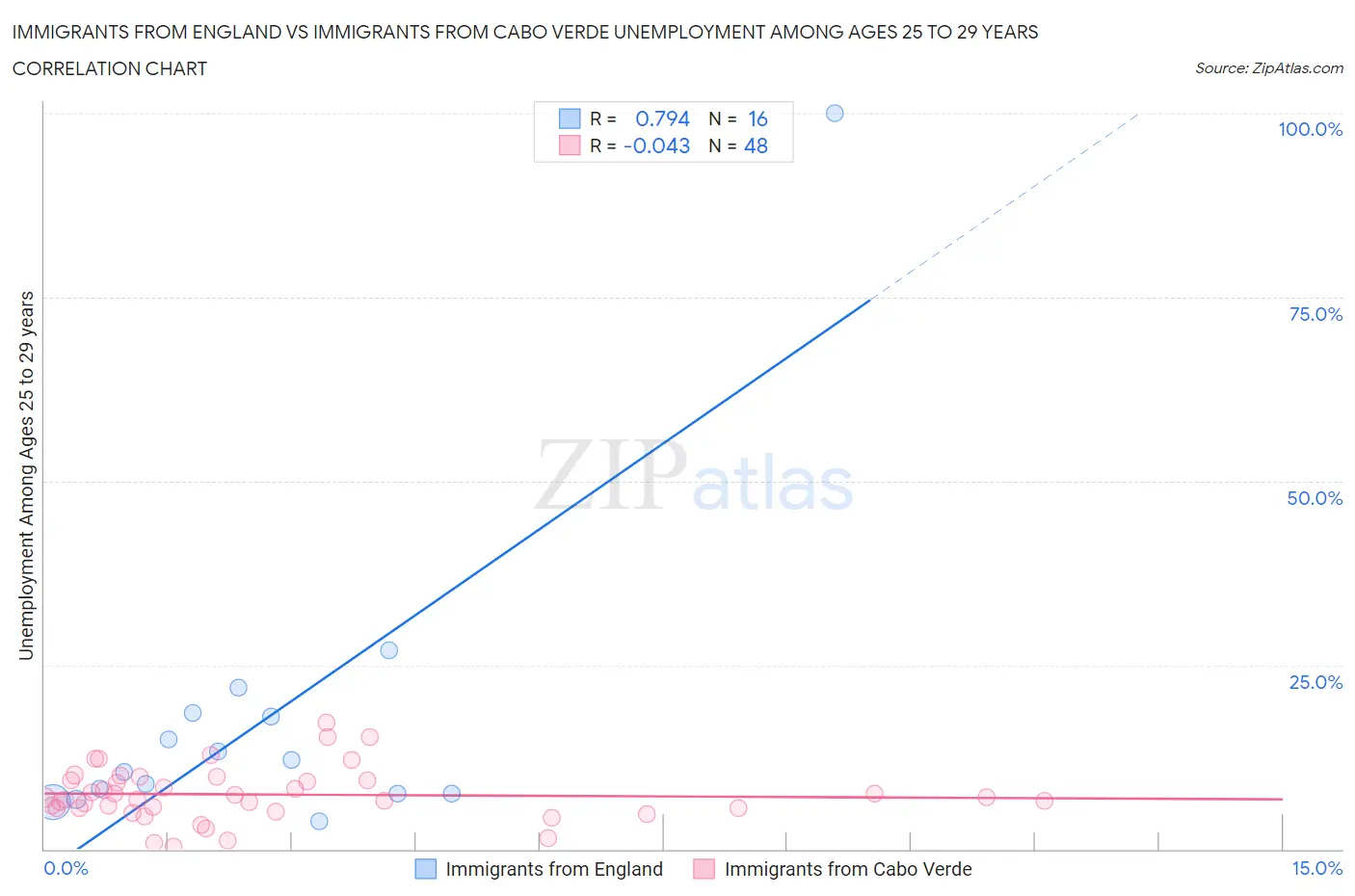 Immigrants from England vs Immigrants from Cabo Verde Unemployment Among Ages 25 to 29 years