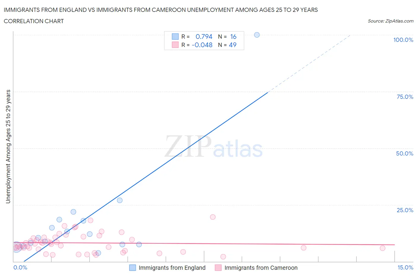 Immigrants from England vs Immigrants from Cameroon Unemployment Among Ages 25 to 29 years