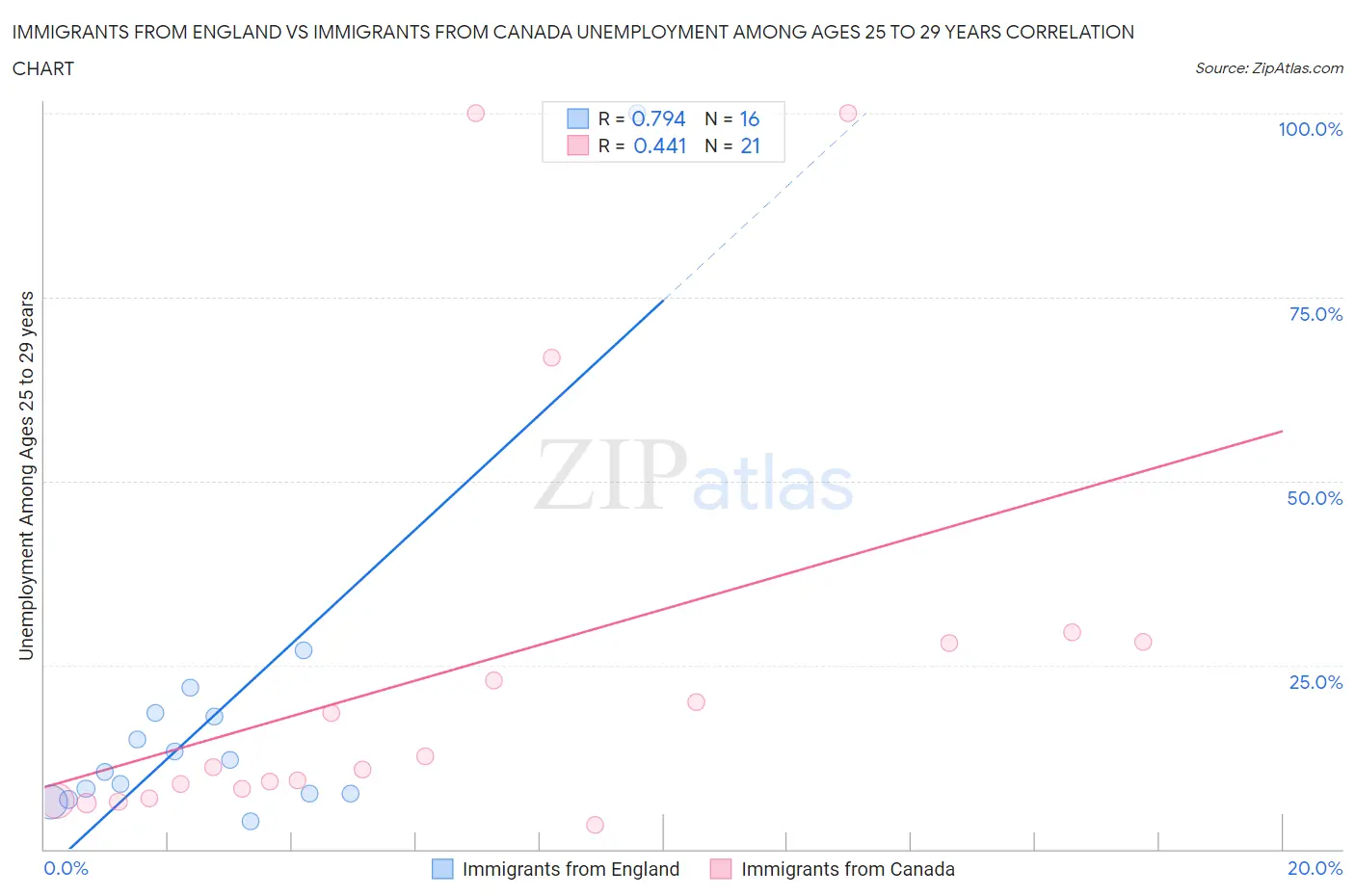 Immigrants from England vs Immigrants from Canada Unemployment Among Ages 25 to 29 years