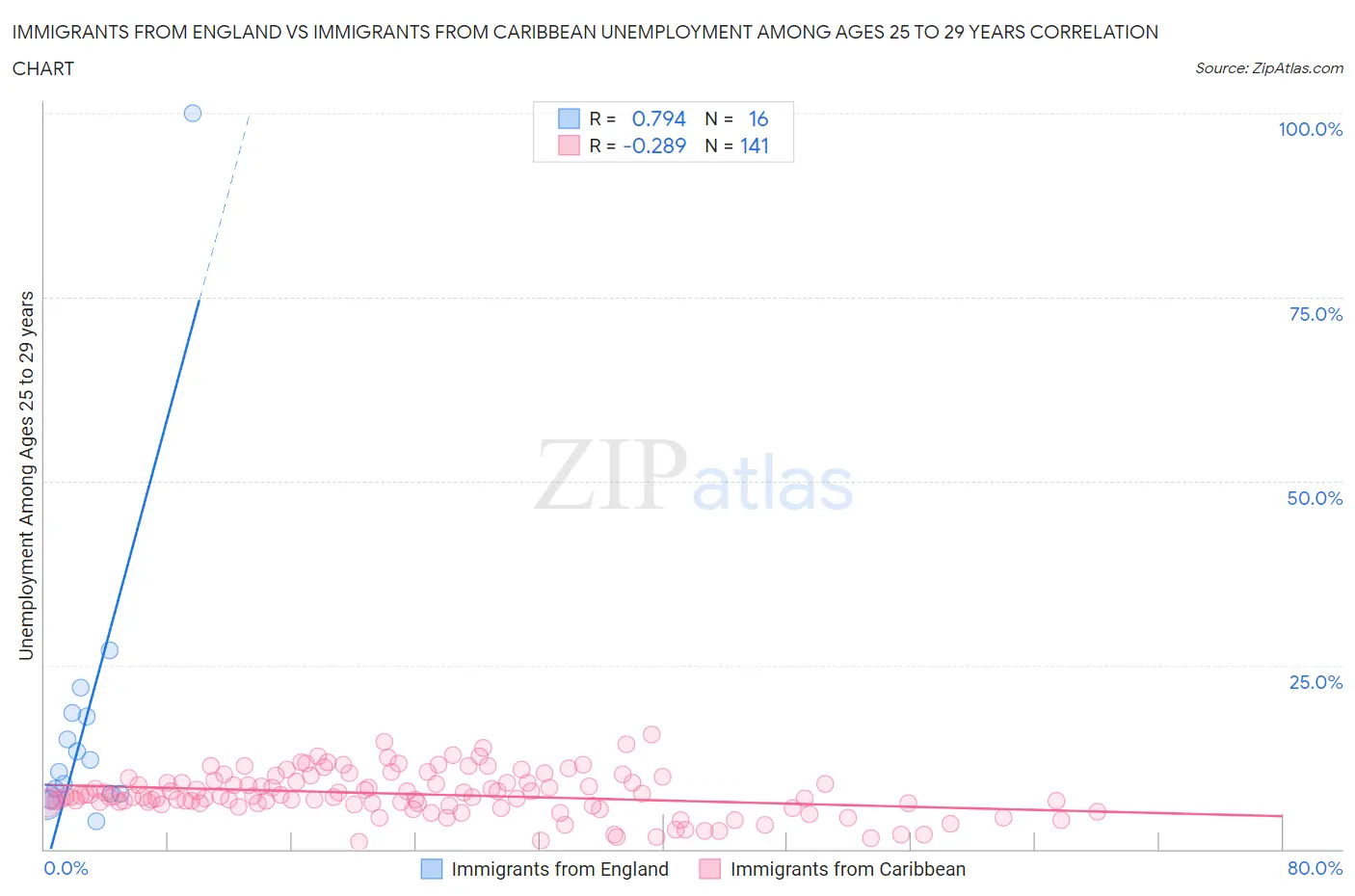 Immigrants from England vs Immigrants from Caribbean Unemployment Among Ages 25 to 29 years