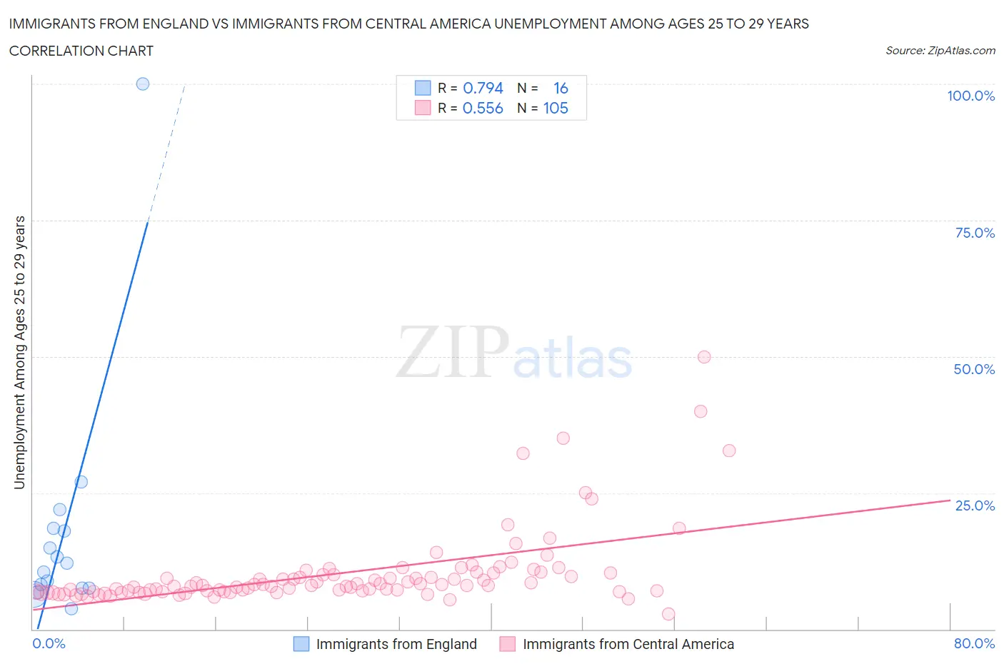 Immigrants from England vs Immigrants from Central America Unemployment Among Ages 25 to 29 years