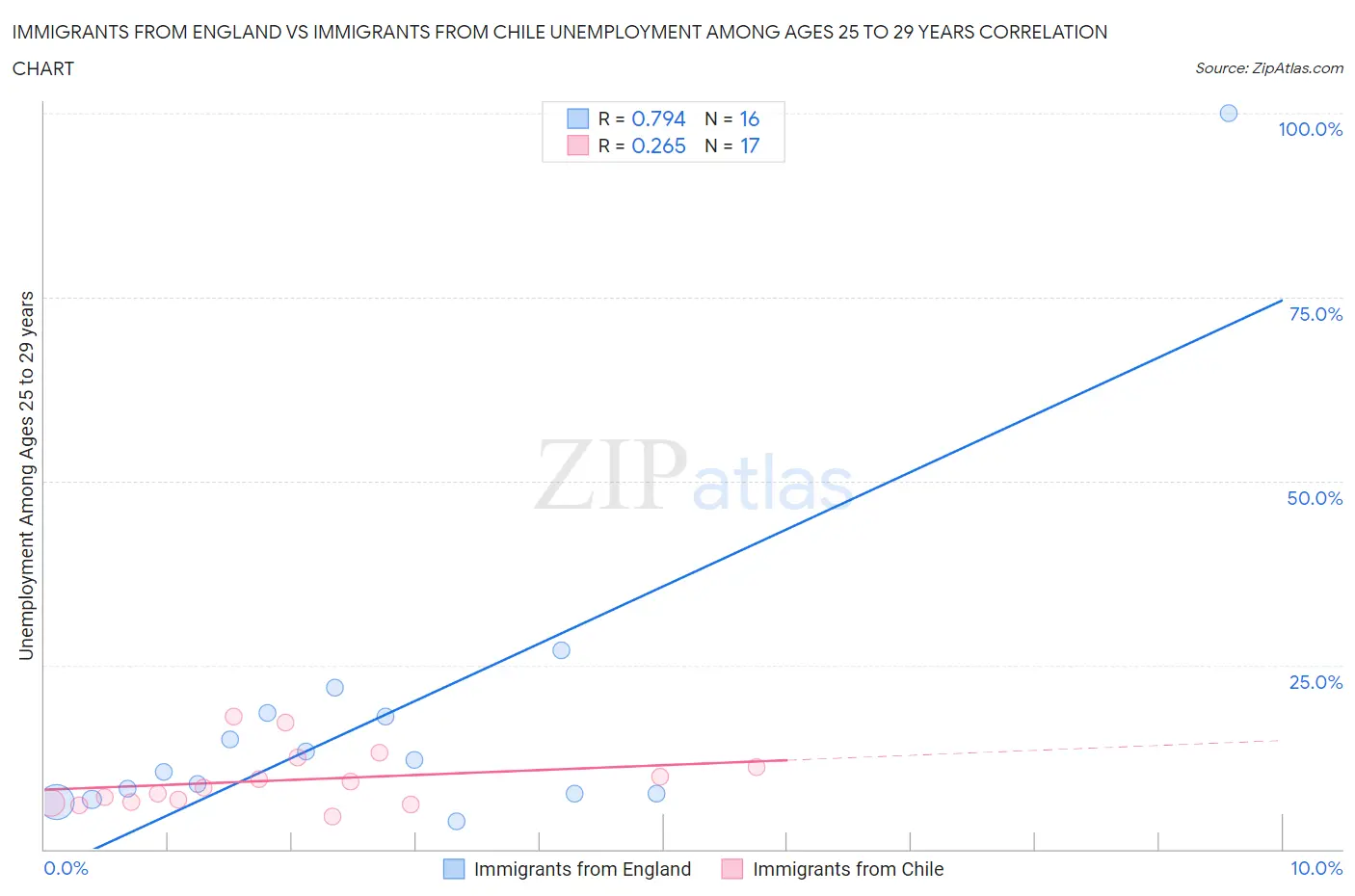 Immigrants from England vs Immigrants from Chile Unemployment Among Ages 25 to 29 years