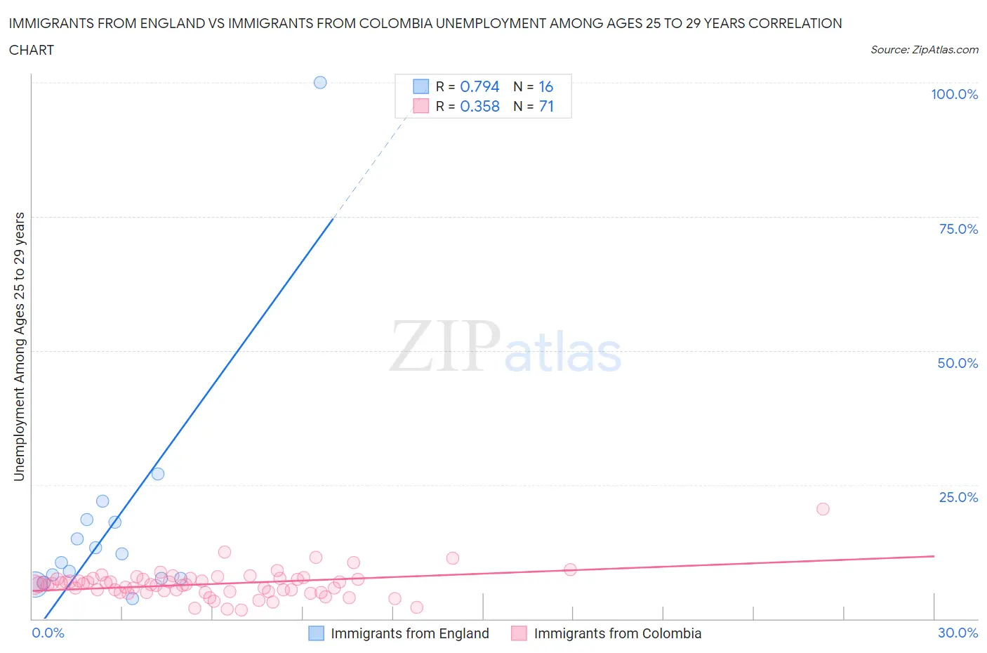 Immigrants from England vs Immigrants from Colombia Unemployment Among Ages 25 to 29 years