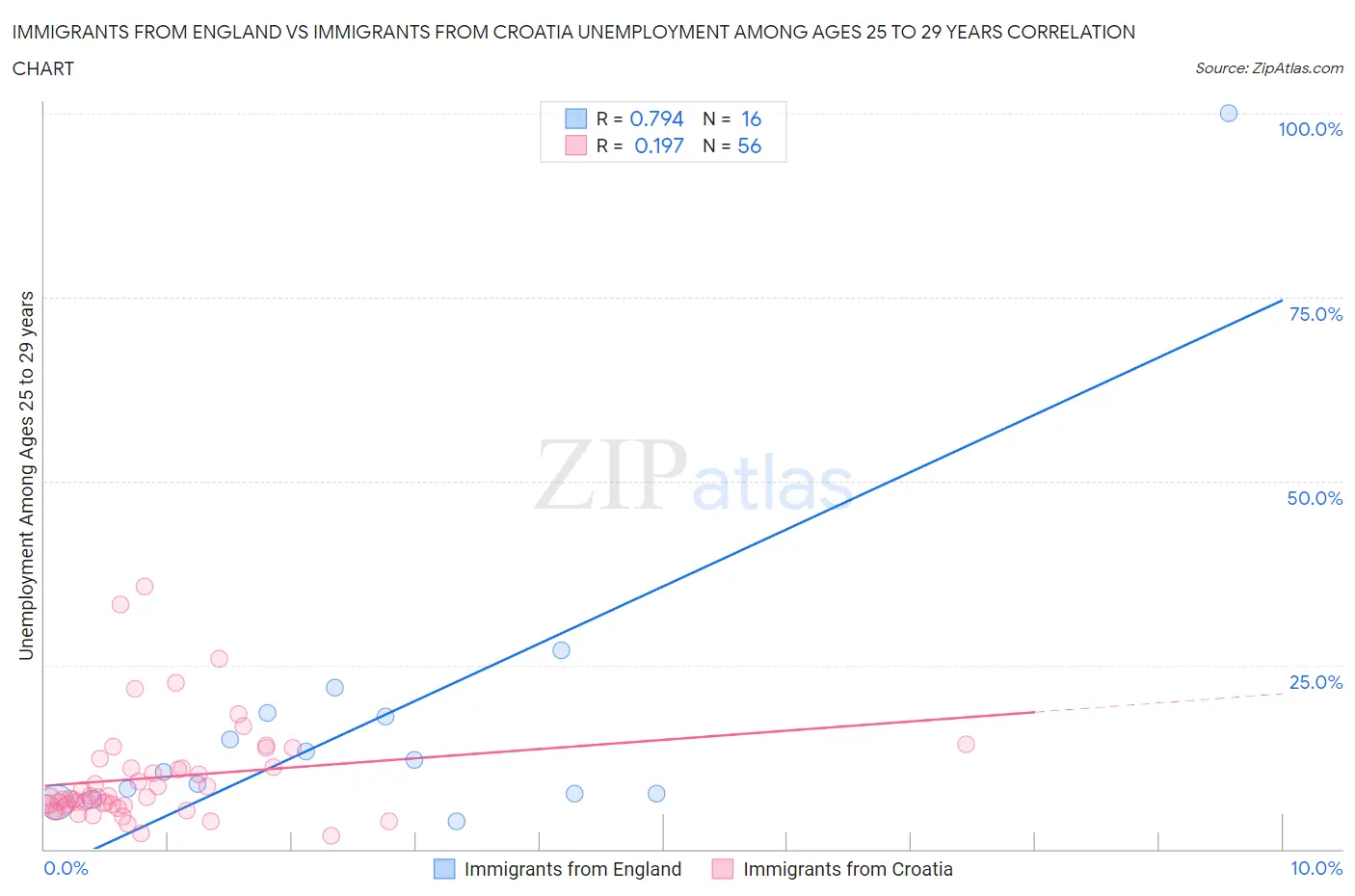 Immigrants from England vs Immigrants from Croatia Unemployment Among Ages 25 to 29 years