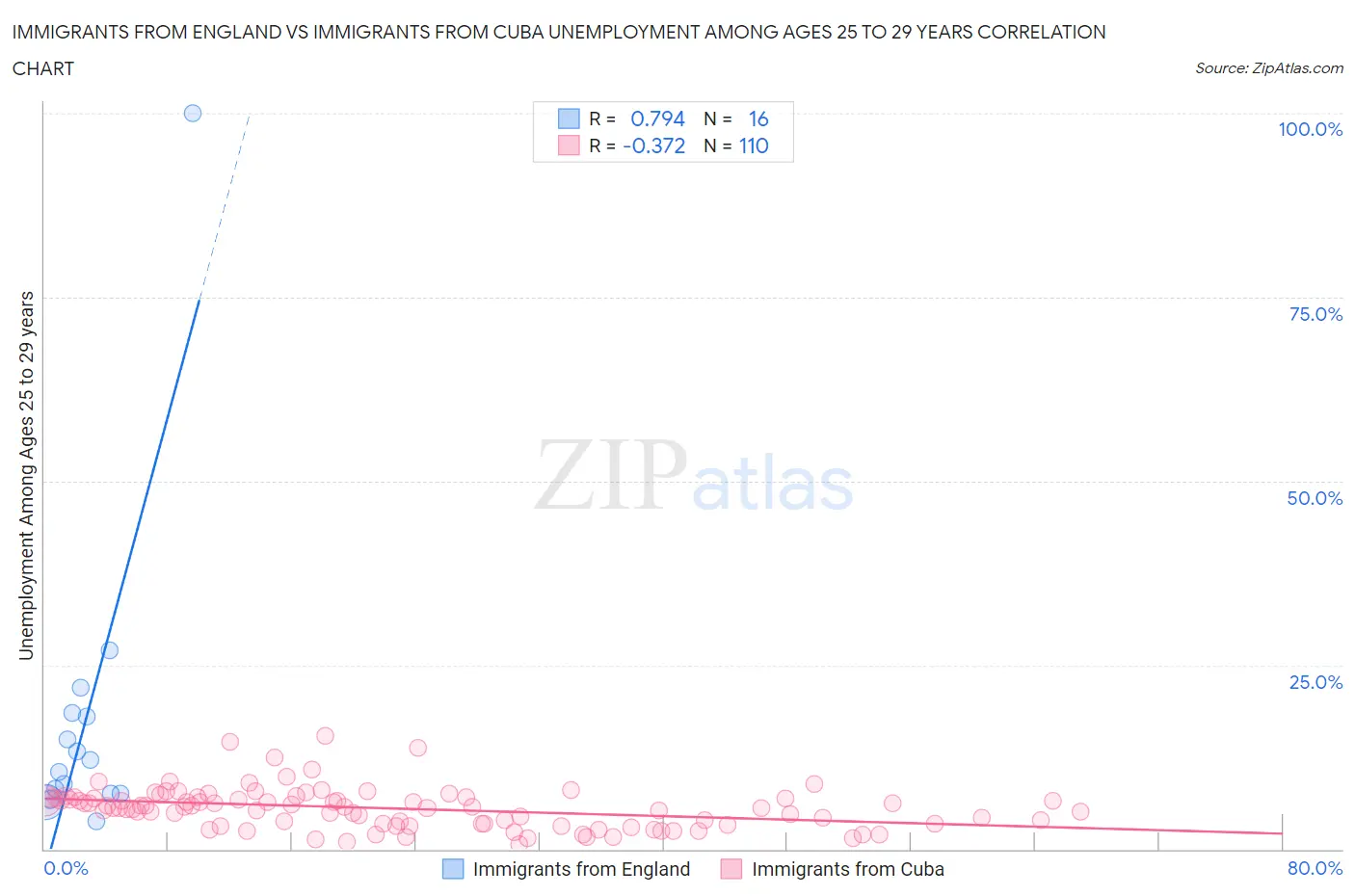 Immigrants from England vs Immigrants from Cuba Unemployment Among Ages 25 to 29 years