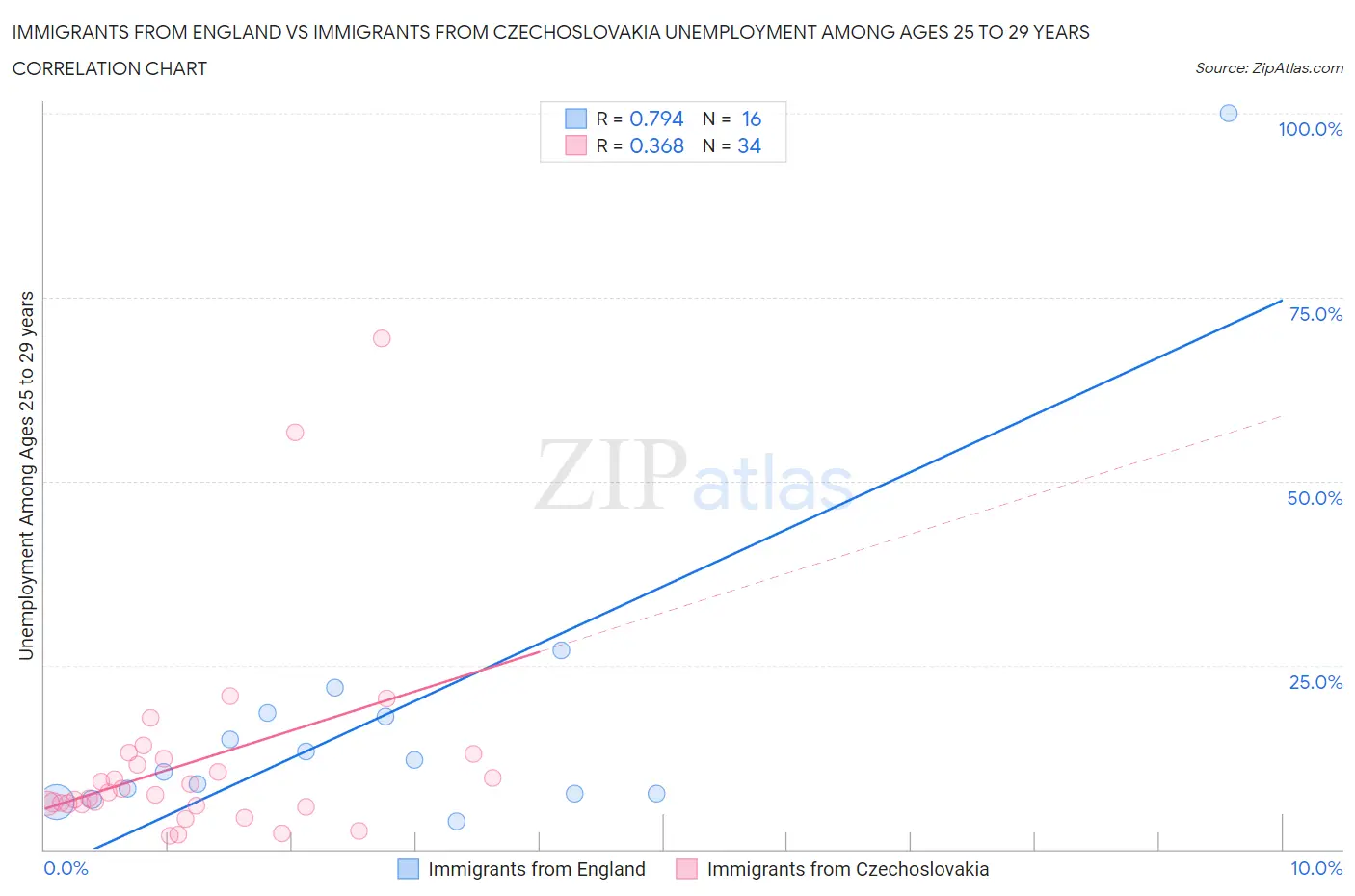 Immigrants from England vs Immigrants from Czechoslovakia Unemployment Among Ages 25 to 29 years