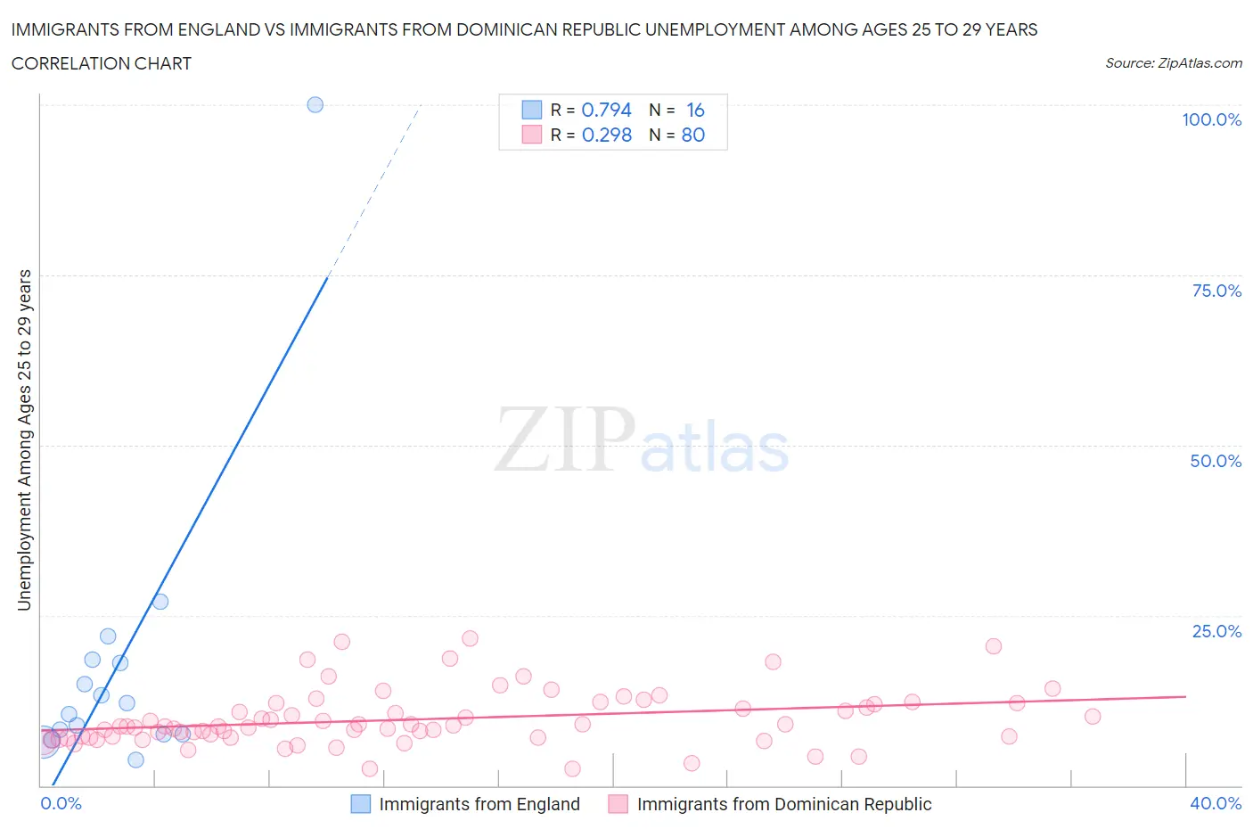 Immigrants from England vs Immigrants from Dominican Republic Unemployment Among Ages 25 to 29 years