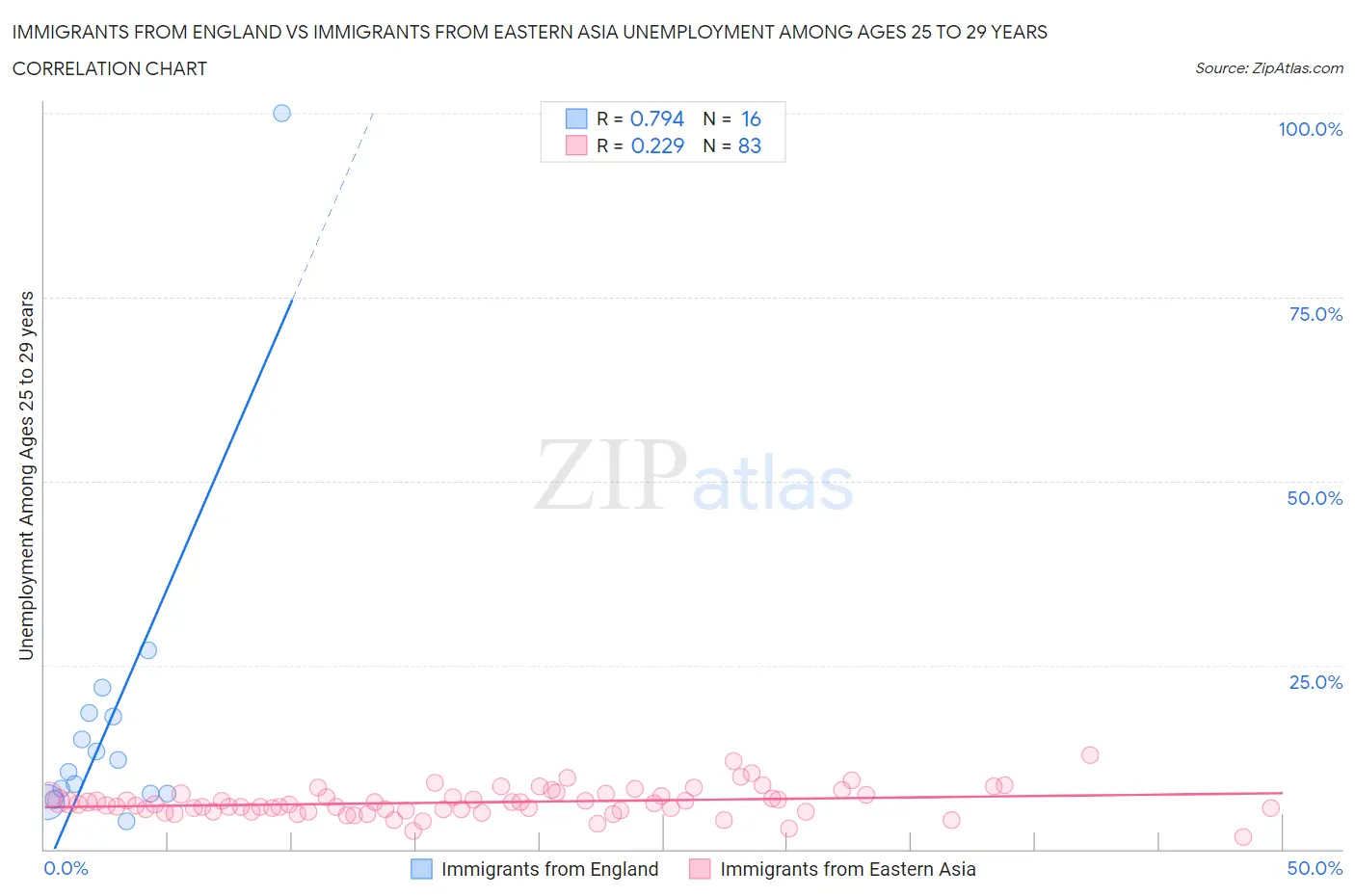 Immigrants from England vs Immigrants from Eastern Asia Unemployment Among Ages 25 to 29 years