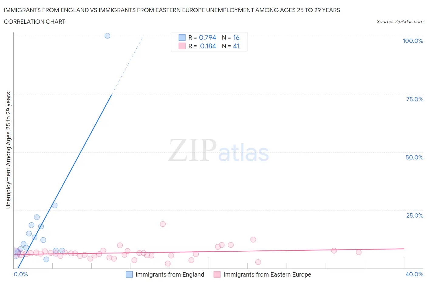 Immigrants from England vs Immigrants from Eastern Europe Unemployment Among Ages 25 to 29 years