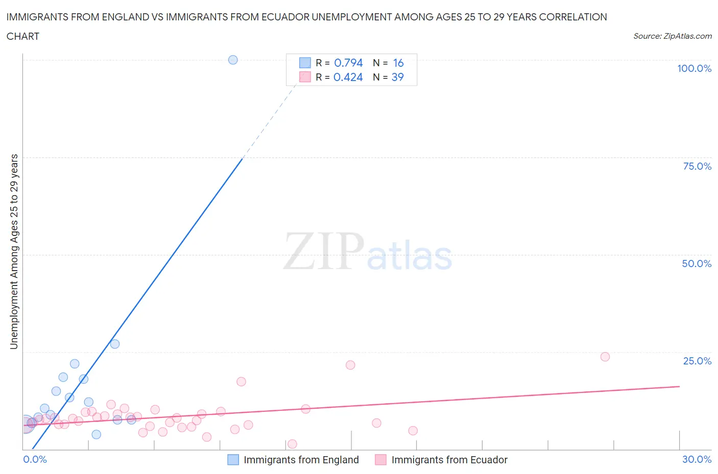 Immigrants from England vs Immigrants from Ecuador Unemployment Among Ages 25 to 29 years