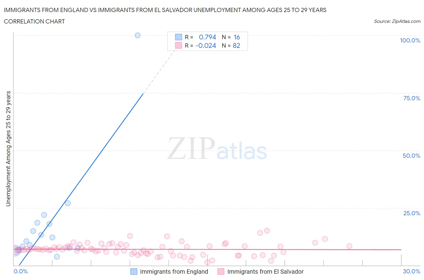 Immigrants from England vs Immigrants from El Salvador Unemployment Among Ages 25 to 29 years