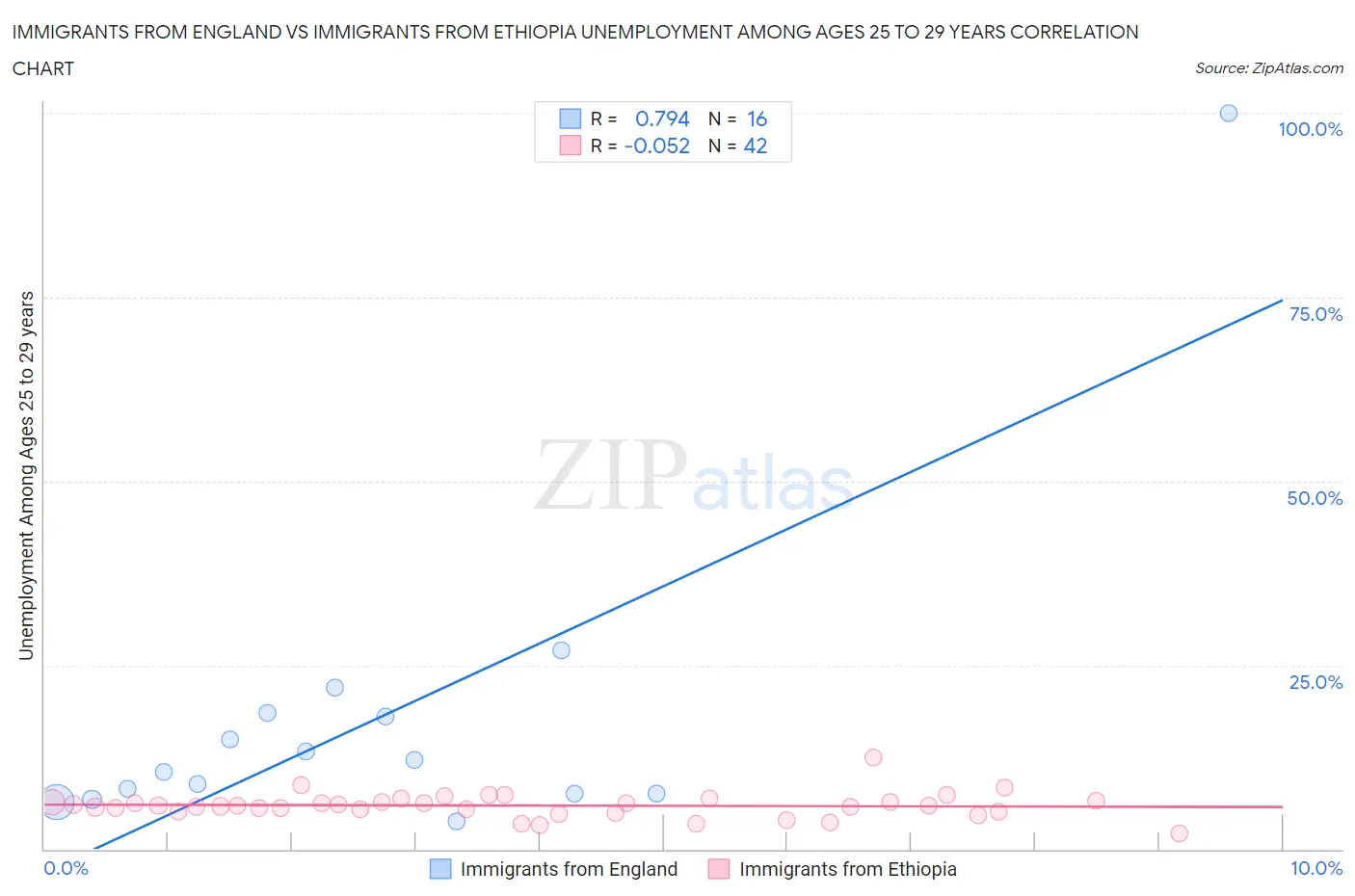 Immigrants from England vs Immigrants from Ethiopia Unemployment Among Ages 25 to 29 years