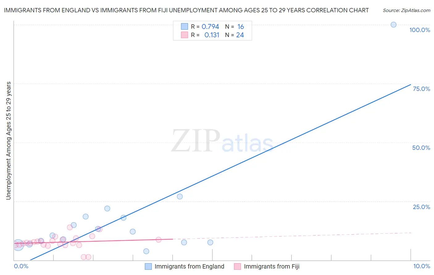 Immigrants from England vs Immigrants from Fiji Unemployment Among Ages 25 to 29 years