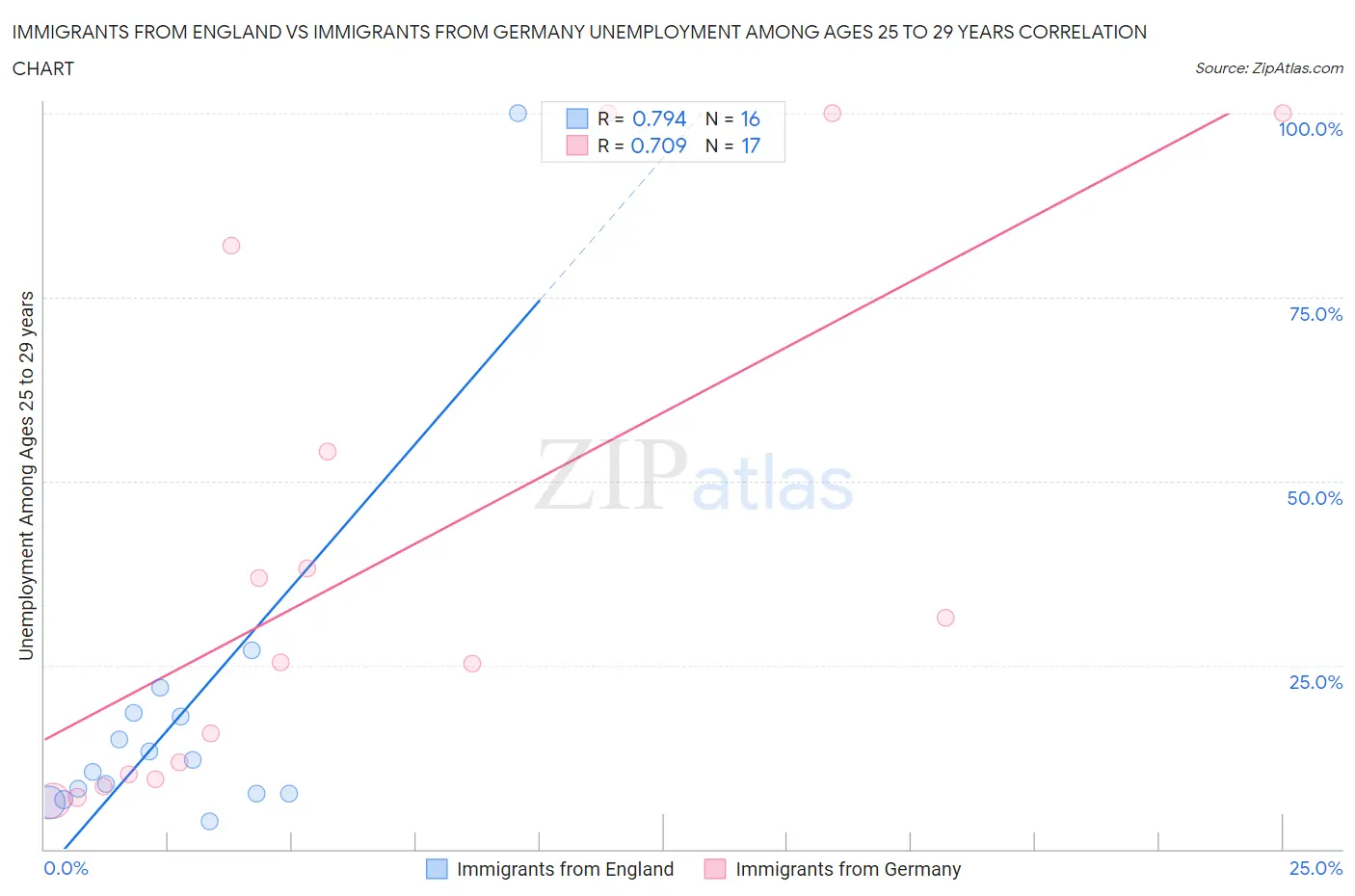 Immigrants from England vs Immigrants from Germany Unemployment Among Ages 25 to 29 years
