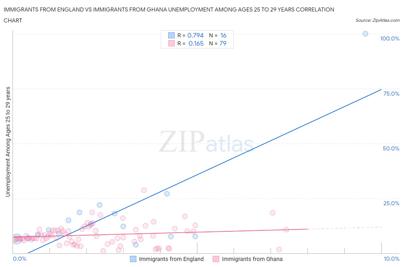 Immigrants from England vs Immigrants from Ghana Unemployment Among Ages 25 to 29 years