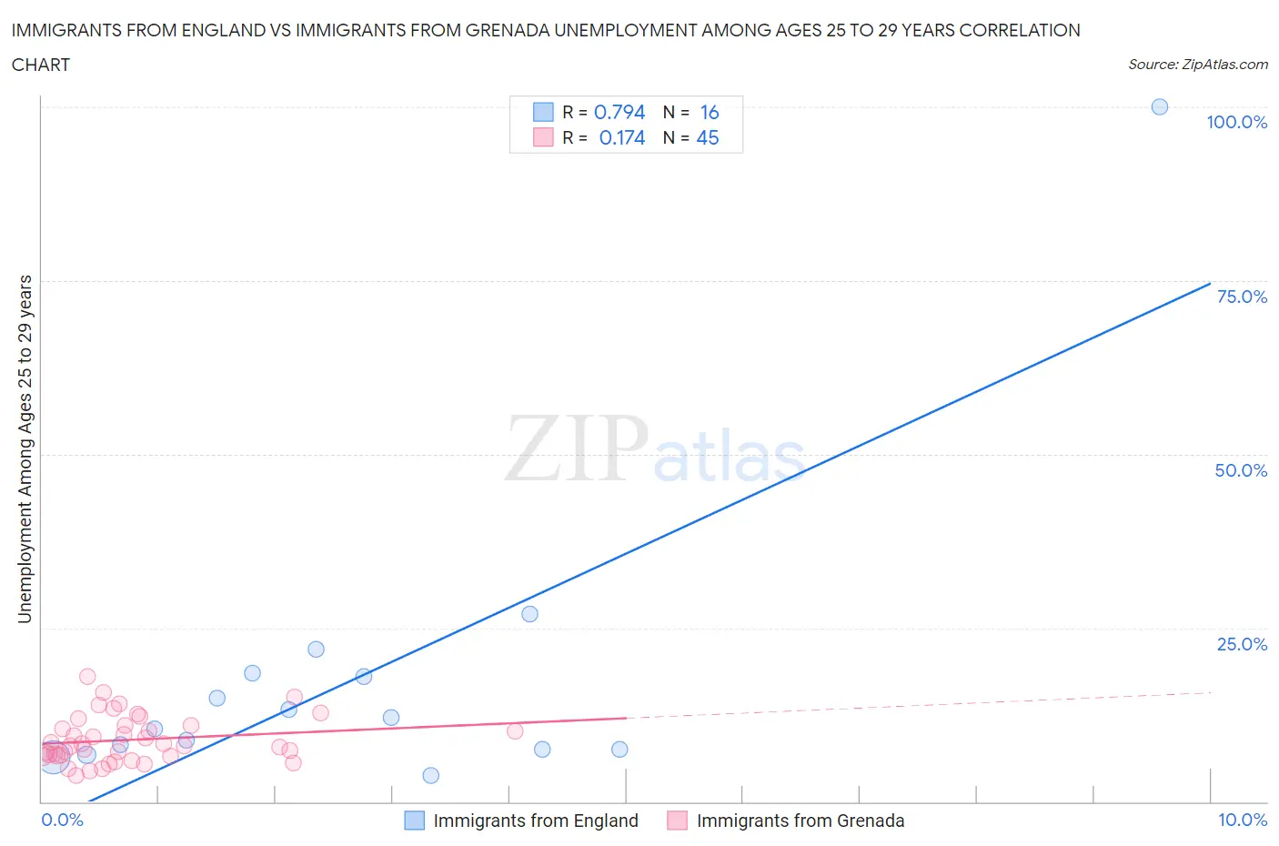 Immigrants from England vs Immigrants from Grenada Unemployment Among Ages 25 to 29 years