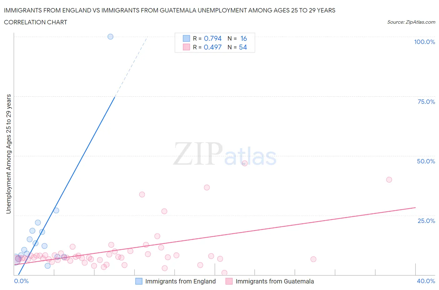 Immigrants from England vs Immigrants from Guatemala Unemployment Among Ages 25 to 29 years