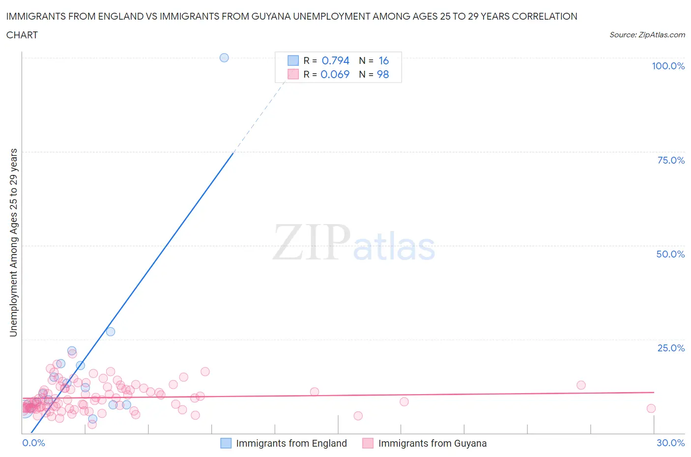 Immigrants from England vs Immigrants from Guyana Unemployment Among Ages 25 to 29 years