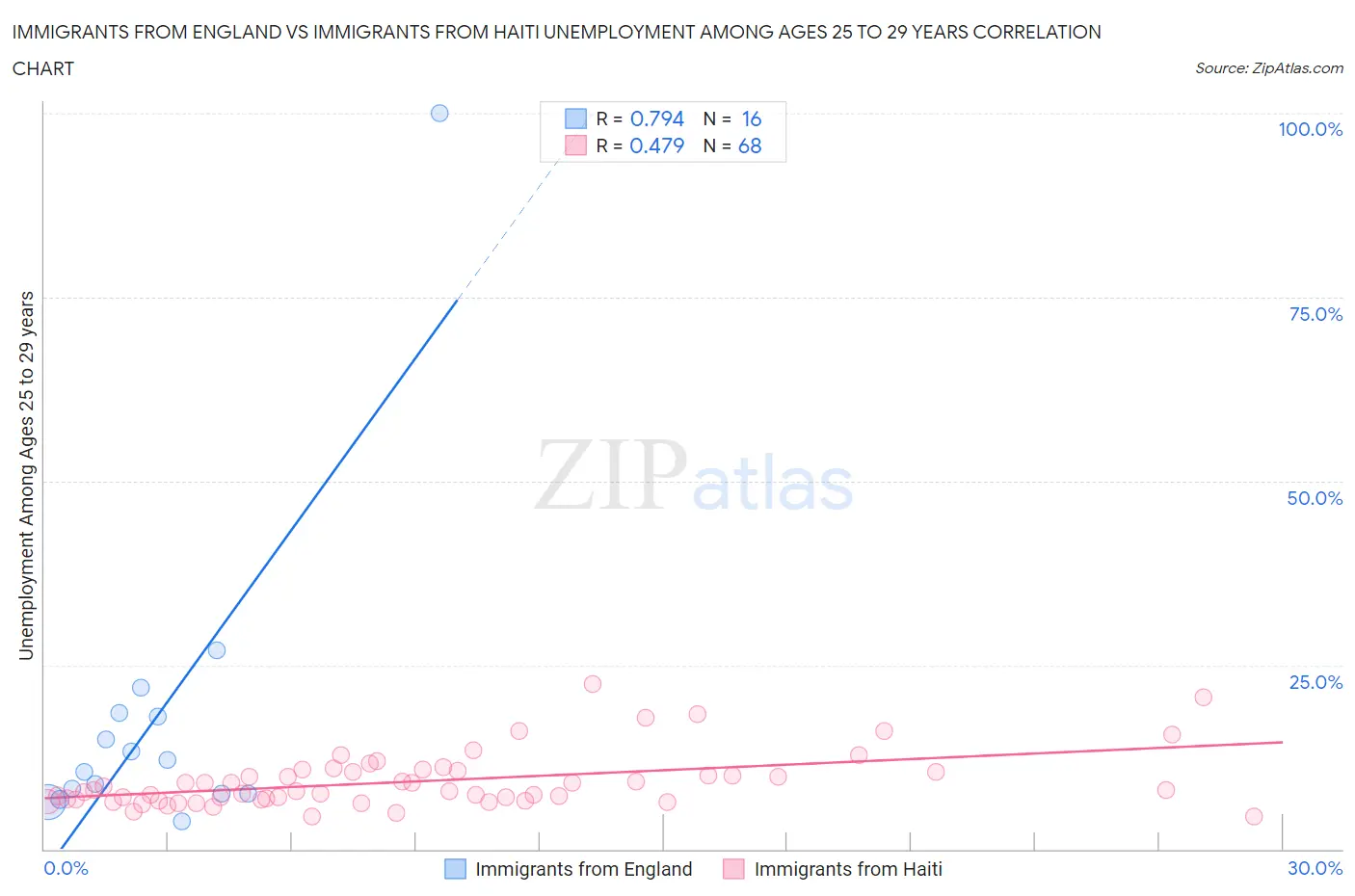 Immigrants from England vs Immigrants from Haiti Unemployment Among Ages 25 to 29 years