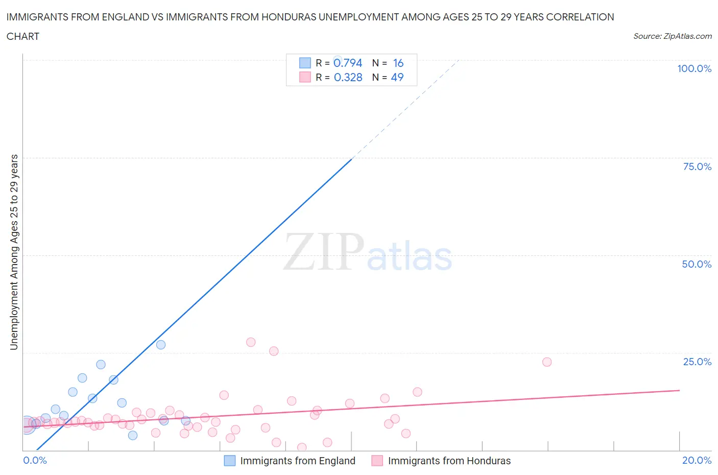 Immigrants from England vs Immigrants from Honduras Unemployment Among Ages 25 to 29 years