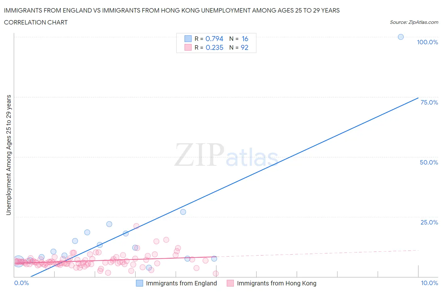 Immigrants from England vs Immigrants from Hong Kong Unemployment Among Ages 25 to 29 years