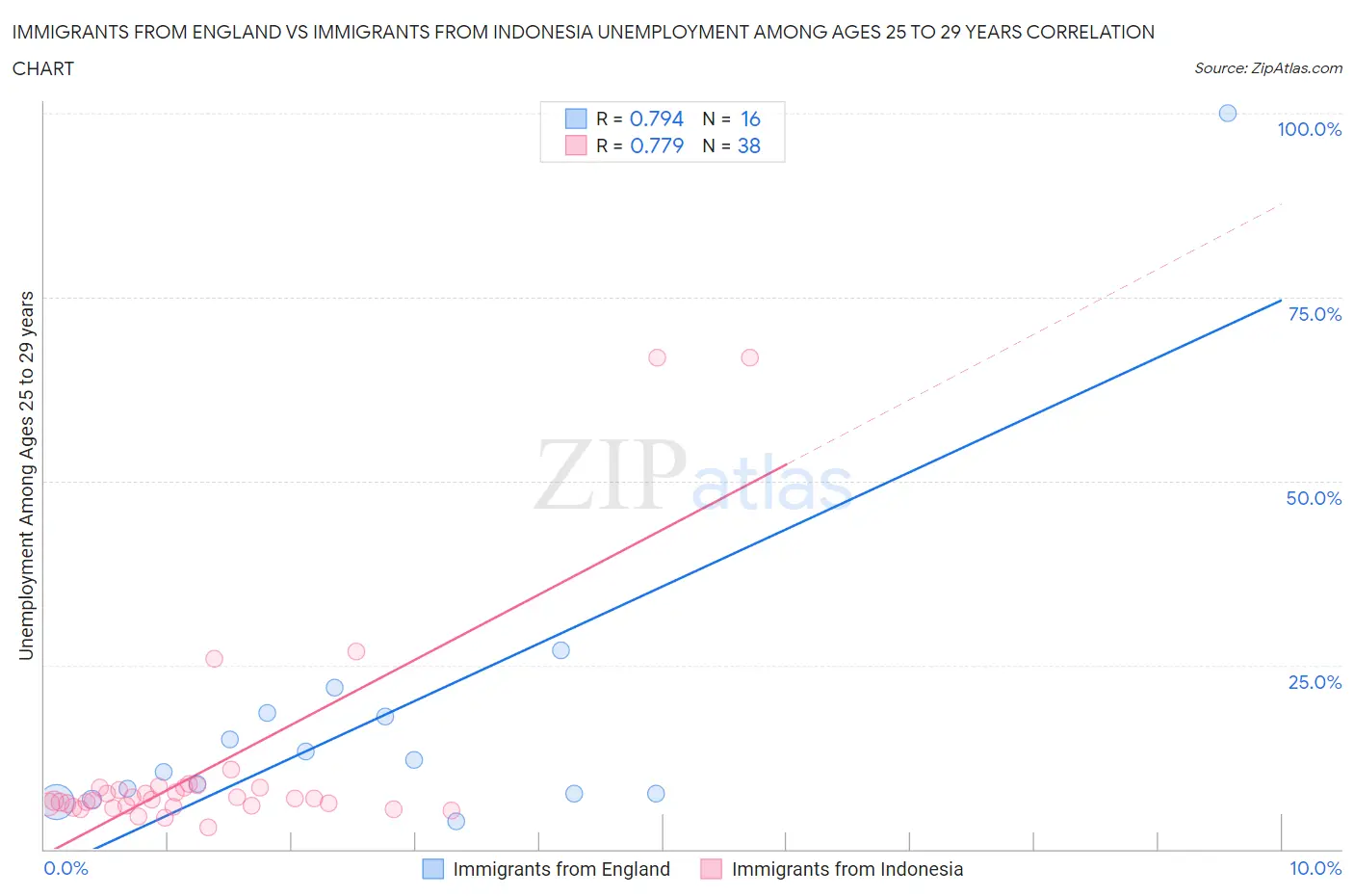 Immigrants from England vs Immigrants from Indonesia Unemployment Among Ages 25 to 29 years