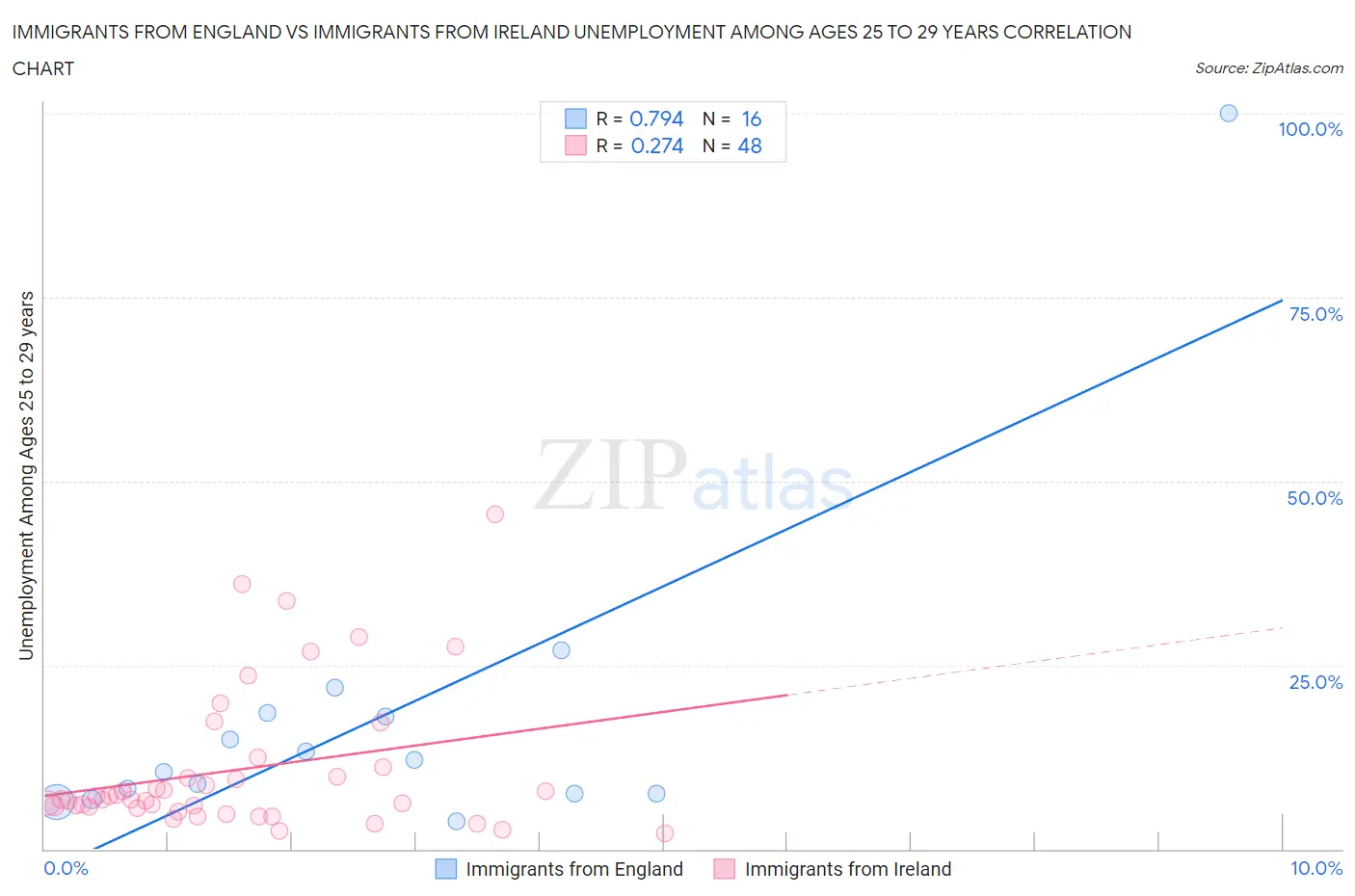 Immigrants from England vs Immigrants from Ireland Unemployment Among Ages 25 to 29 years