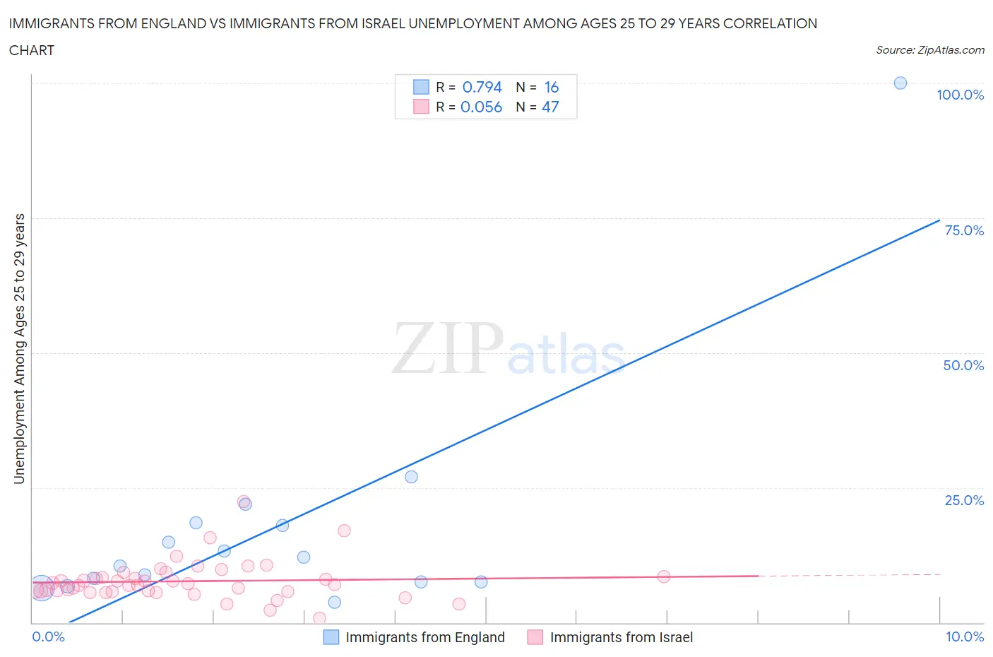 Immigrants from England vs Immigrants from Israel Unemployment Among Ages 25 to 29 years