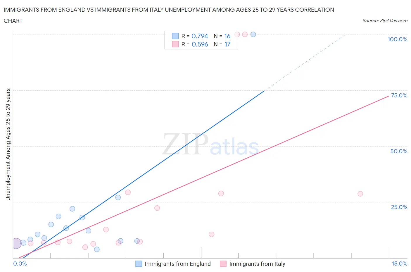 Immigrants from England vs Immigrants from Italy Unemployment Among Ages 25 to 29 years