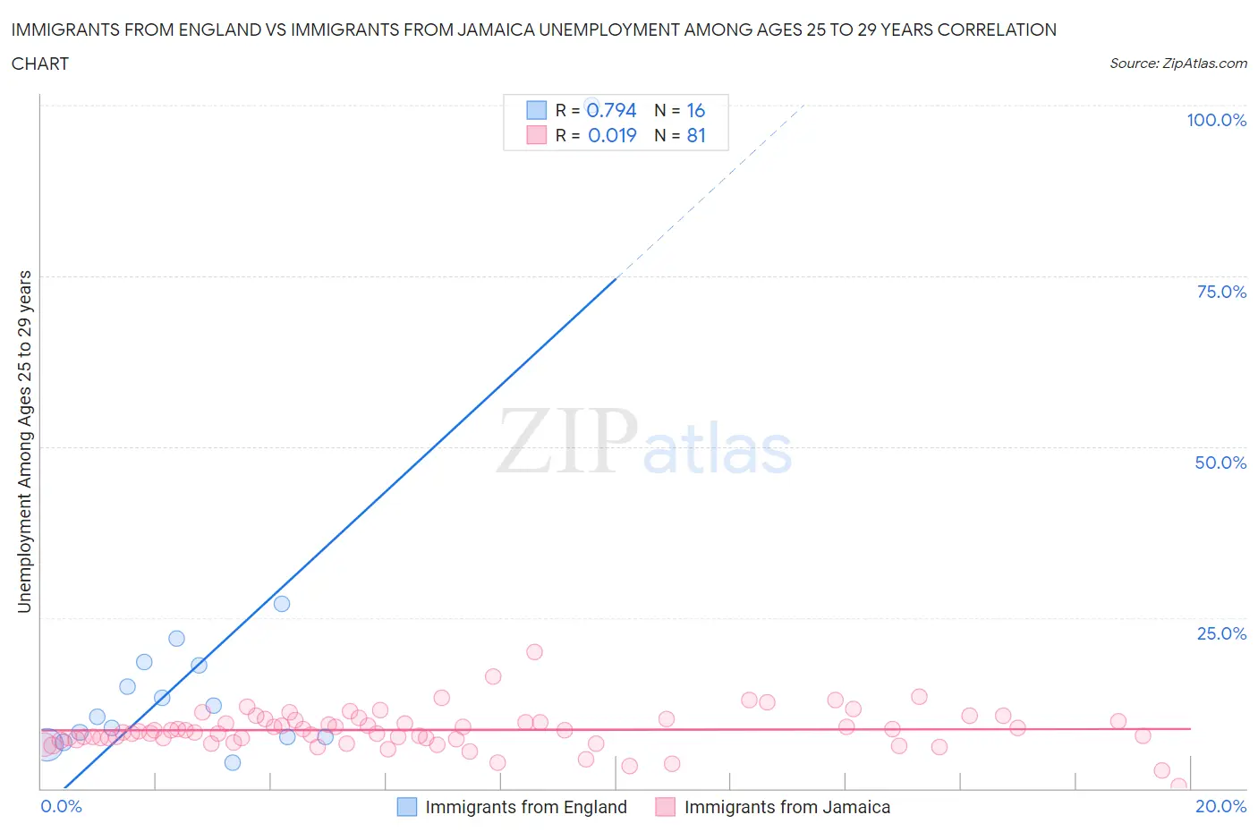 Immigrants from England vs Immigrants from Jamaica Unemployment Among Ages 25 to 29 years